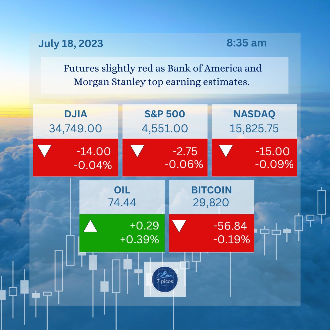 Dow Jones closed higher for the sixth straight day yesterday reaching its highest close of the year.
$SPY $QQQ $DJIA $BTC $BAC $TSLA $MSFT https://t.co/LnzOXe1Jn3