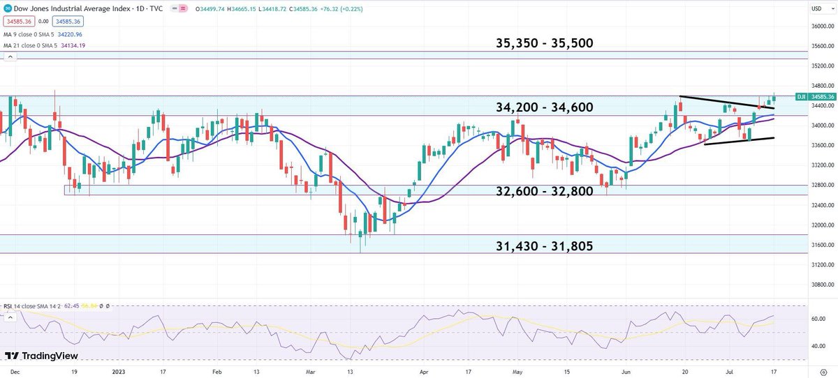 Dow Jones Industrial Average Forecast: DJIA starts off week on front foot despite Verizon implosion
https://t.co/tjQRU4I40u

#DowJones #USD #forextrading https://t.co/VB6eGWP1gl