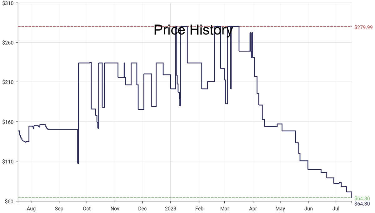 DeepPrice's tweet image. Lowest price on Amazon.com for Steel Drums  from Pyle #dpdLowestPrice #Pyle #SteelDrums
Only $64.3
amazon.com/dp/B0753QMJNZ?…