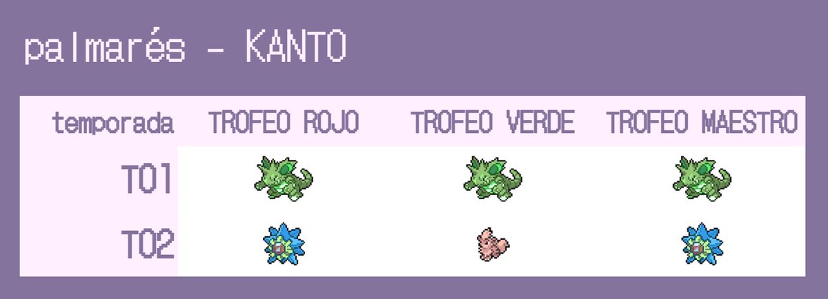 RetroBit's tweet photo. SEMANA 8

TROFEO MAESTRO

Y es aquí, en el Montaña Añil Arena, donde el Marina se consolida como el mejor equipo de Kanto esta temporada.

¡Gracias a todos por acompañarnos en esta maravillosa aventura!

¡Hasta siempre! https://t.co/6Kp6yqKceN