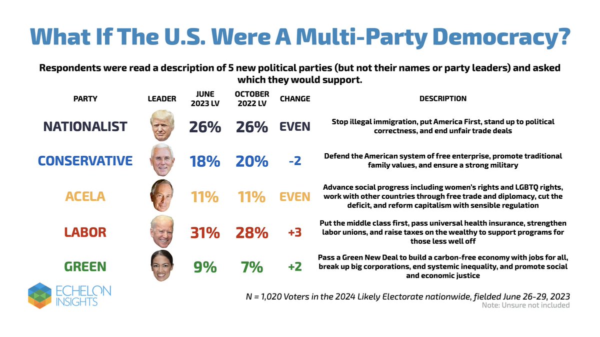 EchelonInsights's tweet photo. For our latest omnibus, we asked voters to pick from a multi-party system. We found once again that Labor took the plurality at 31%. https://t.co/k4GxTBXzBl