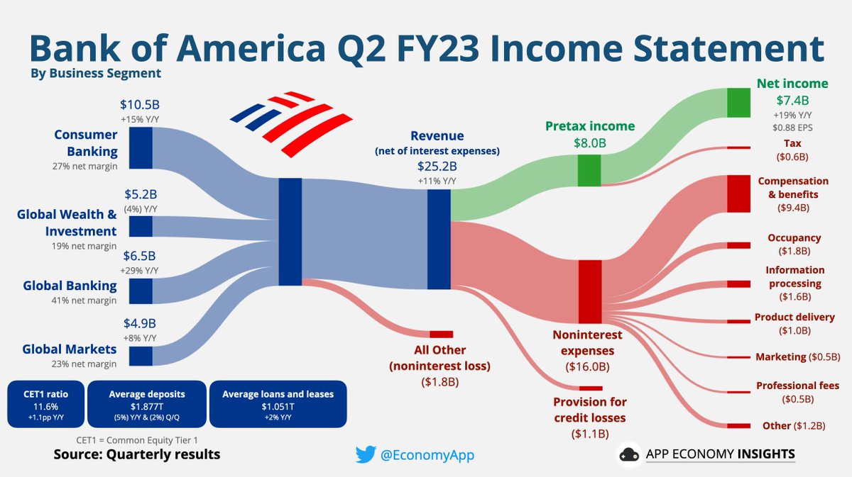 EconomyApp's tweet photo. $BAC Bank of America Q2 FY23.

Revenue +11% to $25.2B ($260M beat):
• Net Interest income: $14.2B (+14% Y/Y).
• Noninterest income $11.0B (+8% Y/Y).  

Net Income $8.0B (+19% Y/Y). 
Earnings per share: $0.88 ($0.05 beat). 
CET1 ratio of 11.6%. https://t.co/ARrKrHScoR