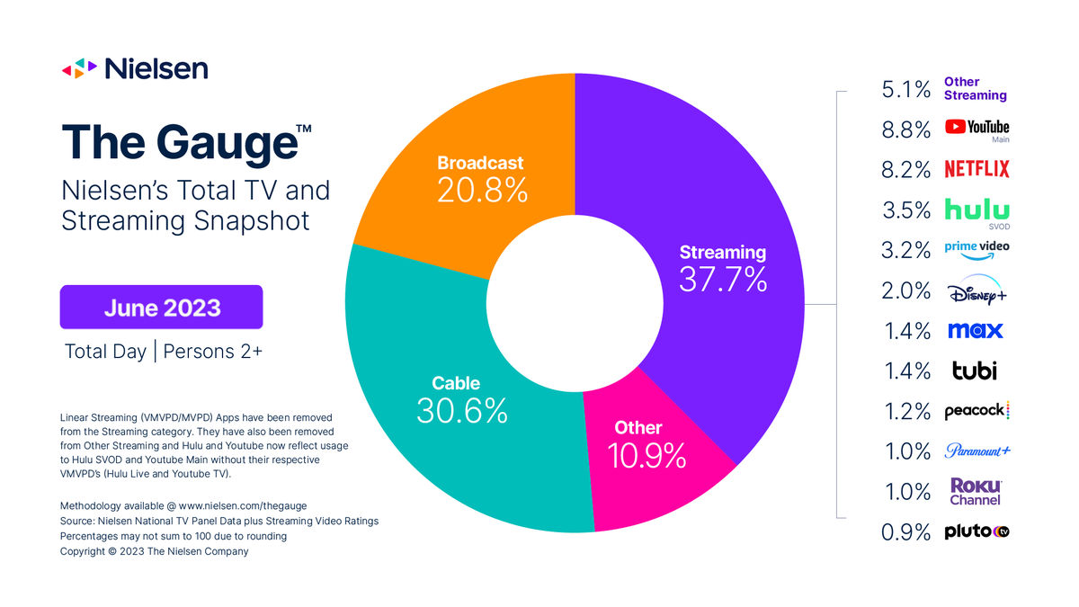 Lucas_Shaw's tweet photo. Linear TV's share of total TV viewing has dropped by 12% in the last two years and will soon slip below 50%.

(Netflix and YouTube will soon account for as much TV viewing as all the broadcast networks combined.) https://t.co/iz8VPDcfXC