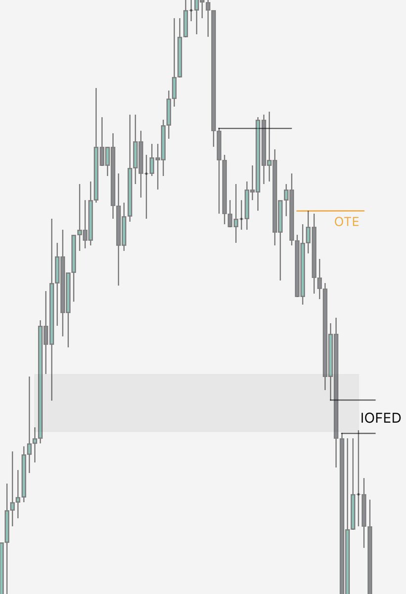 📑 When will IOFED occur & how to anticipate it? IOFED or institutional  order flow entry drill is when price mitigates an FVG and then runs away  from it instantly We can