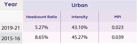 NITIAayog's tweet image. Focused and sustained government initiatives in last 5 years has clear and quickest impact on decline in percentage of multidimensional poverty in India.

#AmritKal #BharatKeBadhteKadam #MPIInIndia