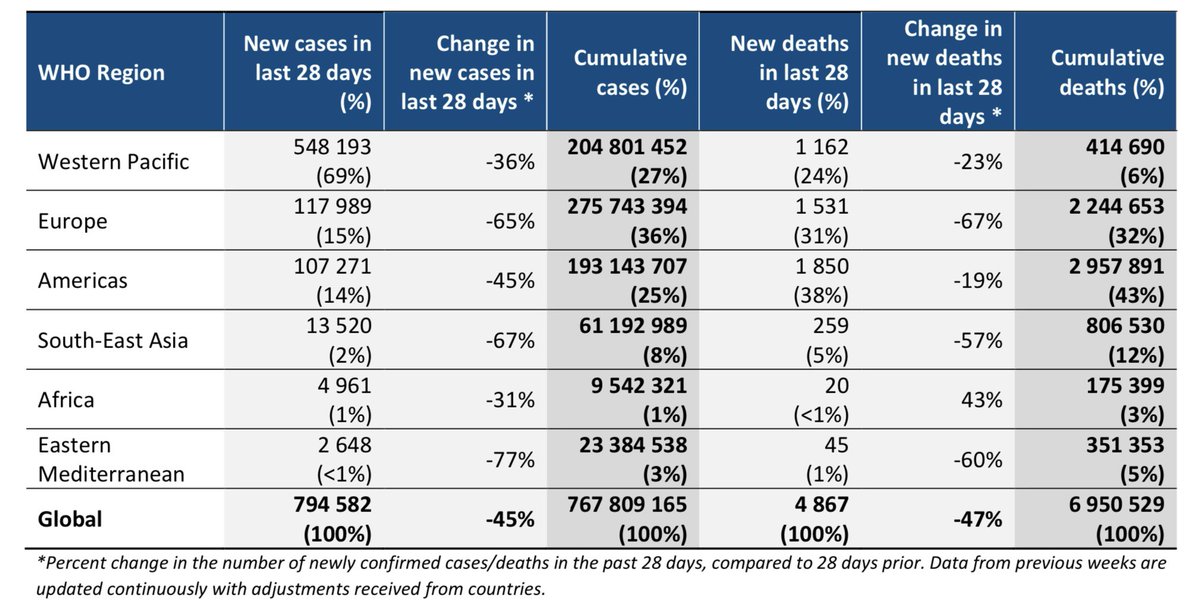j_nourlil's tweet photo. Over 794 000 new #COVID-19 cases and over 4800 deaths were reported in the last 28 days (12 June to 9 July 2023). While five #WHO regions have reported decreases in the number of both cases and deaths, the African Region has reported a decline in cases but an increase in deaths https://t.co/RWMEz3WQQS