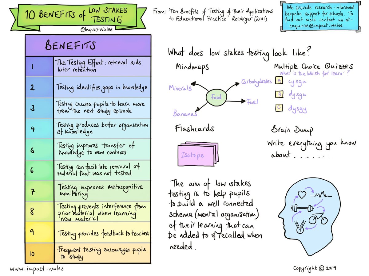 ImpactWales's tweet image. Discover the power of Low Stakes Testing! 📚✏️ Boost student learning with these 10 incredible benefits. 🌟 Don&apos;t miss out on this highly effective strategy for your pupils! 💡 #Education #LearningStrategies