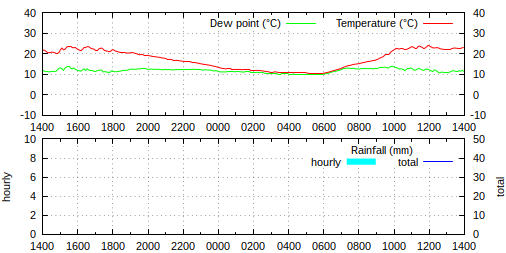 14:00 BST: temperature 22.7°C, humidity 48%, wind W 2.0 mph ave, 9.8 mph gust, rain 0.0 mm/hr, pressure 1017.9 hPa falling slowly
