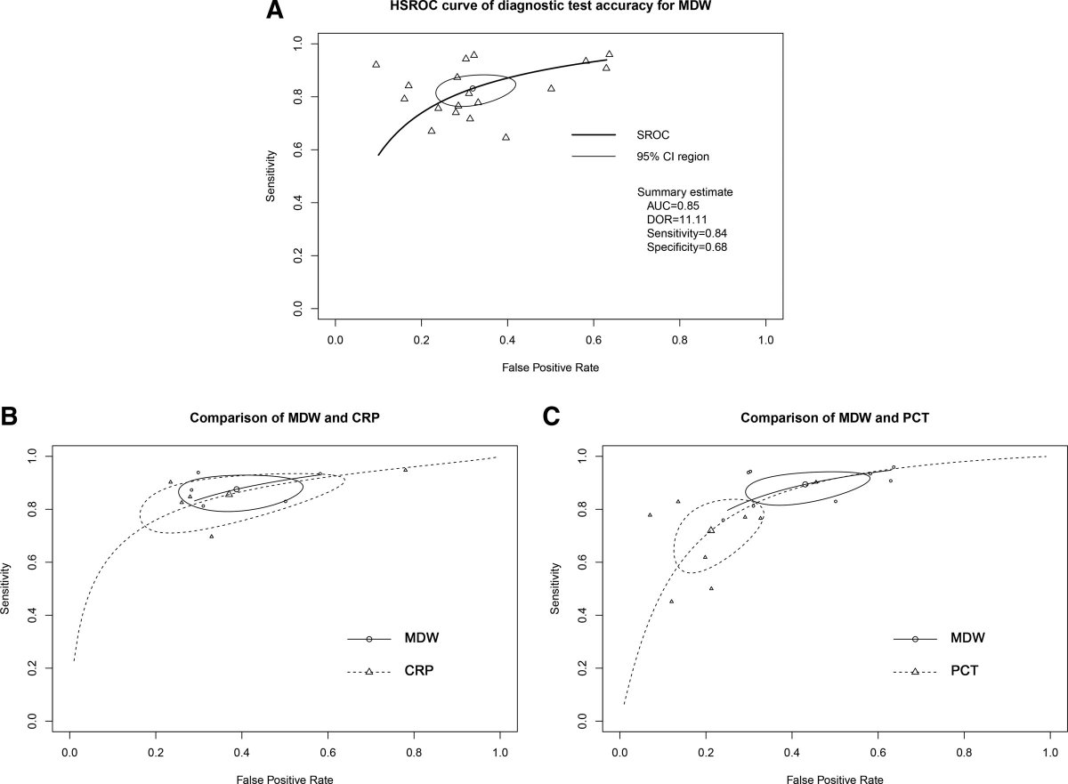 #OpenAccess Huang et al: Diagnostic Accuracies of Monocyte Distribution Width, Procalcitonin, & C-Reactive Protein for #Sepsis 📚Syst review & 📉meta-analysis Link: ow.ly/tJyP50P2WXk #CritCareMed #SurvivingSepsis @SCCM @PedCritCareMed Fig. Hierarchical summary ROC