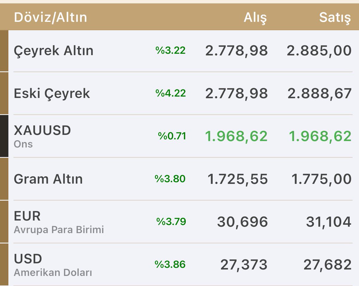 🖋️ Serbest piyasanın ateşi düşmüyor.

➖ Dolar 27,68 TL

➖ Euro 31,10 TL

➖ Gram Altın 1,775 TL

➖ Bugün Türk Lirası Dünya’daki tüm para birimleri karşısında yüzde 3,5 ila yüzde 4 değer kaybetti.