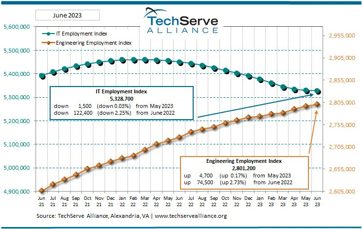 SSiPeople's tweet image. Data shows that June IT employment stabilized and market still has high demand for tech skill sets. @TechServe_Assoc shares latest index ➡️  buff.ly/3Q4Vxg7

#techemployment #ITstaffing