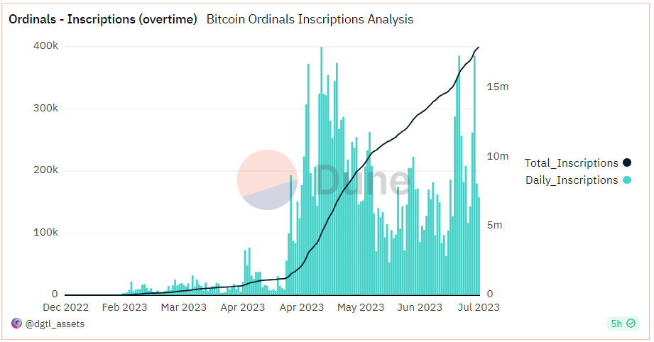 We are just about to hit 18 million #Inscriptions.

How long until we reach 50 million?

By September 30?

#BTC #OrdinalsNFTs https://t.co/6pvRM6Tbo0