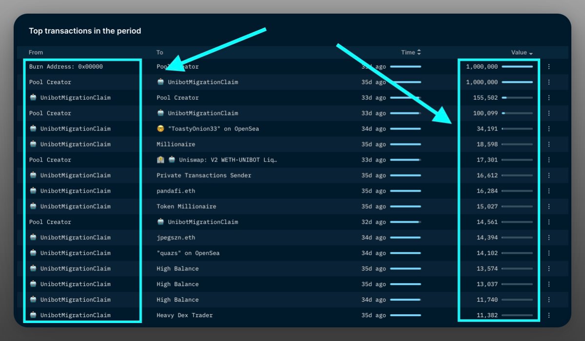 He currently holds a sum of $600K, and $UNIBOT is still growing!

Upon researching the large wallets, I observed that only 5% sold their tokens at the lowest point.

Additionally, I noticed that the majority were claiming their tokens rather than buying them from 2nd market.