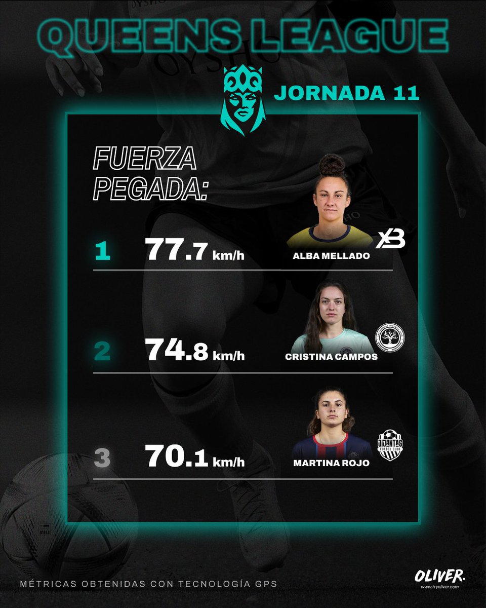 📊 Las estadísticas tras la Jornada 11:

🛣️ Más distancia recorrida
💨 Más velocidad
💥 Más fuerza de pegada

#QueensLeague #Oysho
