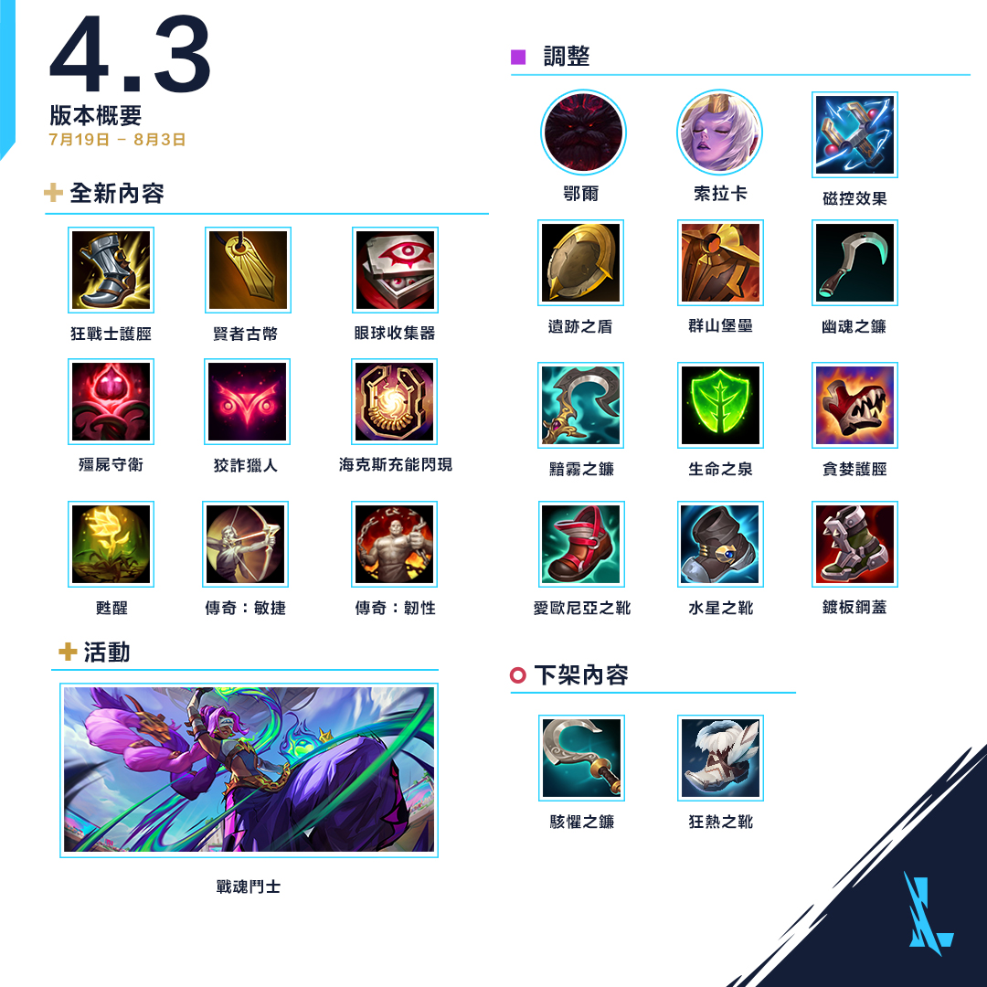 wildriftTW's tweet photo. ⚒ 4.3版本更新公告 ⚒️
　　
💜淣菈登陸峽谷，用歡笑戰勝一切！
📓全新符文、鞋子，以及更多內容！
😵‍💫 全新激鬥通行證——「奪夢奇兵 瑟雷西」登場！
🥊戰魂鬥士造型、活動與優惠！
🆚全新「車輪決鬥」模式！
　　
👉 完整內容請見官方網站：https://t.co/Ozmh2qcVhC https://t.co/5hgHhqIo2j