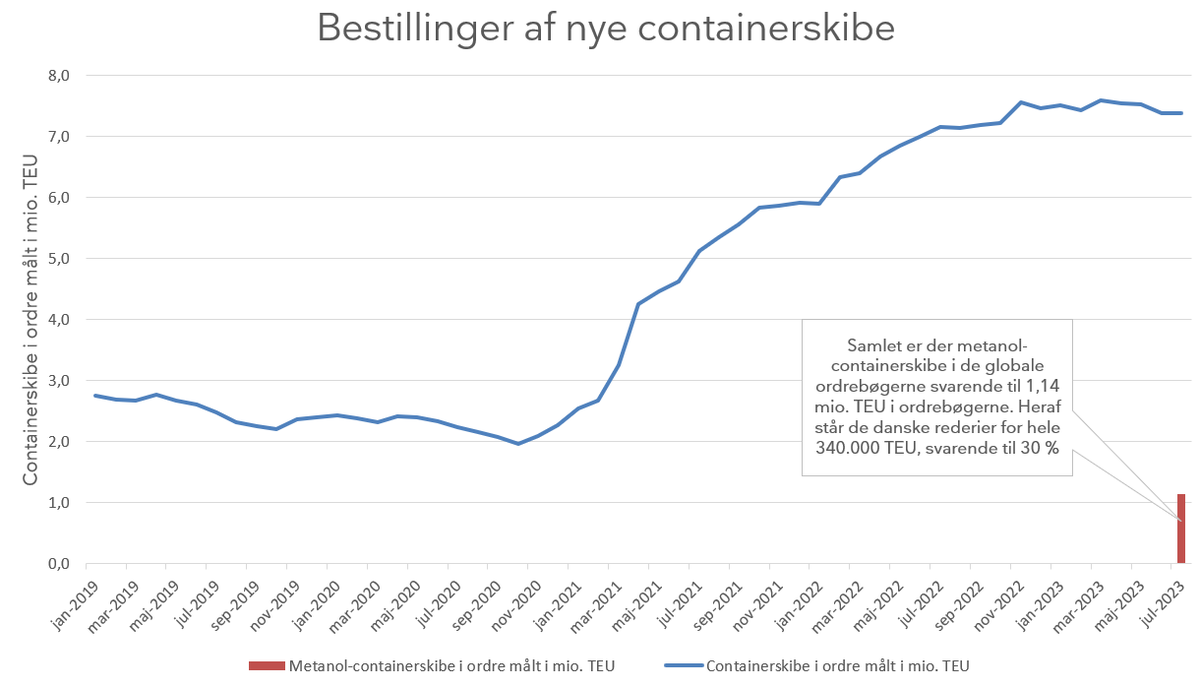 DkHelland's tweet photo. Leveringen af Maersks nye containerskib i september markerer, at danske rederier går foran i skibsfartens grønne omstilling. Danske containerrederier står for hele 30 % af den globale ordrebog af nye metanol-containerskibe (målt i TEU). #blaadk
Se her: https://t.co/qxjr9N1wFP https://t.co/TaTO954Rqa