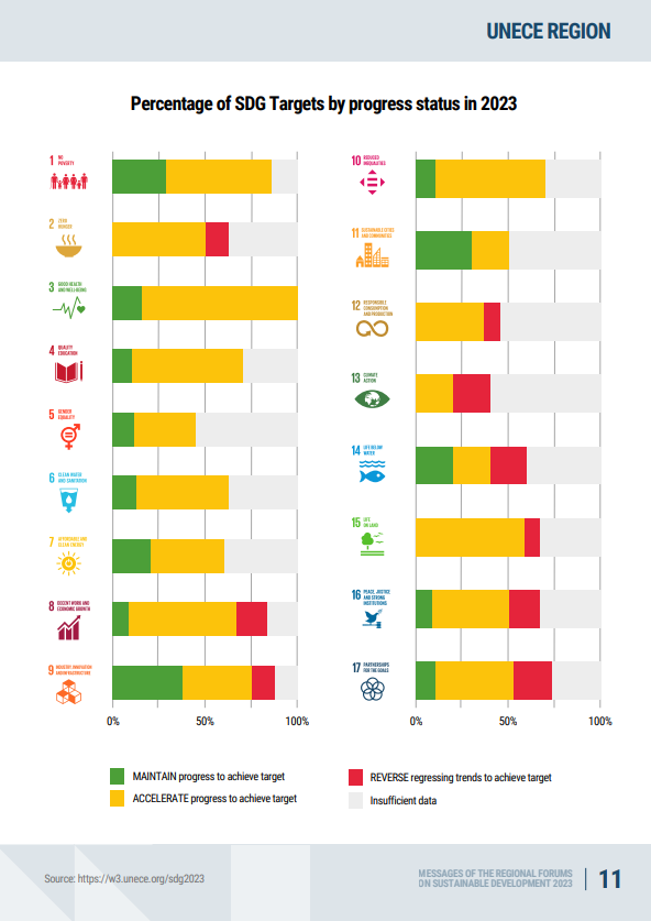 UNECE's tweet photo. With @UNECE region on track for 21/169 #SDGs targets, we must

✅Build on inclusive process of Regional Forum &amp; engage all stakeholders
✅Continue to align policies w/#2030Agenda
✅Localize #GlobalGoals efforts, leveraging #MayorsAction
✅Ensure quality #data

🇺🇳@algayerova #HLPF https://t.co/PFgbGZKc8z