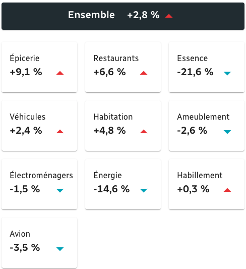 icilepoint's tweet photo. 📈👩‍💼💲Les prix ont progressé de 2,8 % d’une année à l’autre en juin, selon Statistique Canada. Consultez les données les plus récentes sur l’inflation ➡ https://t.co/3UYGSOSV14 https://t.co/b7Zb5c08Gb