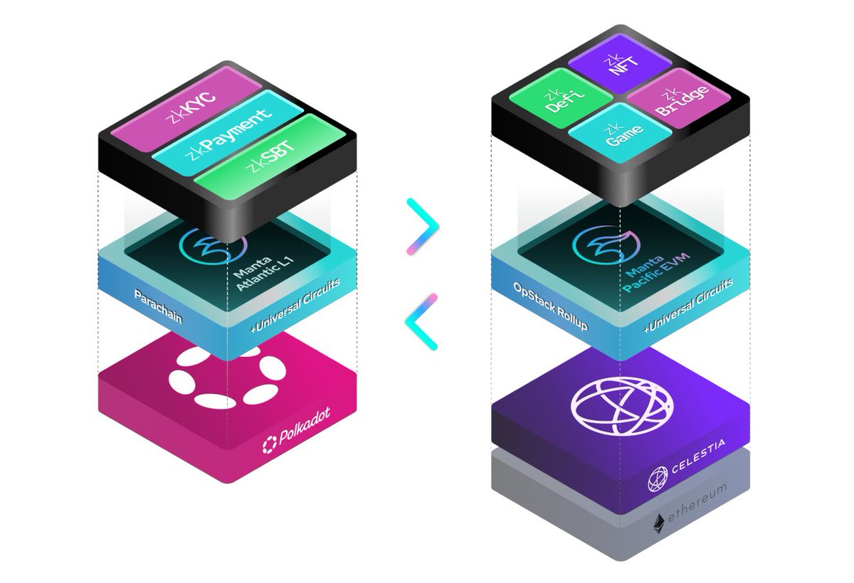 1/ ZK is where it's at

Ethereum L2s are tapping into ZK and millions are being poured onto start-ups branding themselves w/ ZK this and ZK that

With all the noise, you may have missed the most adopted ZK tech in all of Web3 capitalizing on their success and expanding...🧵