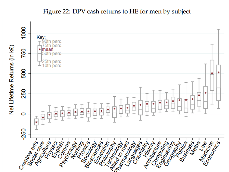 BrackleyJ's tweet photo. On how caps based on graduate 'outcomes' might affect subject areas there's a very scary IFS ranking, based on HMRC lifetime earnings data👇

Q for @RishiSunak: if 'earnings' = 'value' why do men earn 107% &amp; 63% more in Economics &amp; Medicine despite studying the *same* degree?🤔🧐 https://t.co/TeLTkhe9zJ