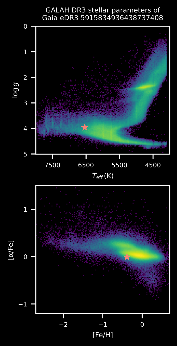 RobotGALAH's tweet photo. CHIRP!

We observed Gaia eDR3 5915834936438737408 in the constellation of Ara on 3 Apr 2017 during the main GALAH survey.

It is 870 pc from the Sun, aged 3.0 Gyr, and is 1.3 solar masses.

Find out more about this star in GALAH https://t.co/q6ySWSWRV4 https://t.co/IA4KE4QIH5