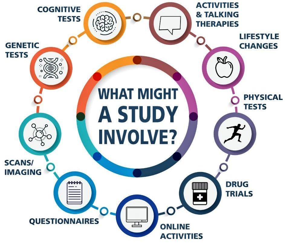 alzheimersocirl's tweet photo. Do you want to participate in dementia research? Research powers change and drug developments are only one part of the puzzle. Register with TeamUp for Dementia Research here https://t.co/2X0qtPUCob get involved in different types of research today! #TUDR @drnire @AlzheimerEurope https://t.co/VihlqwDfjF