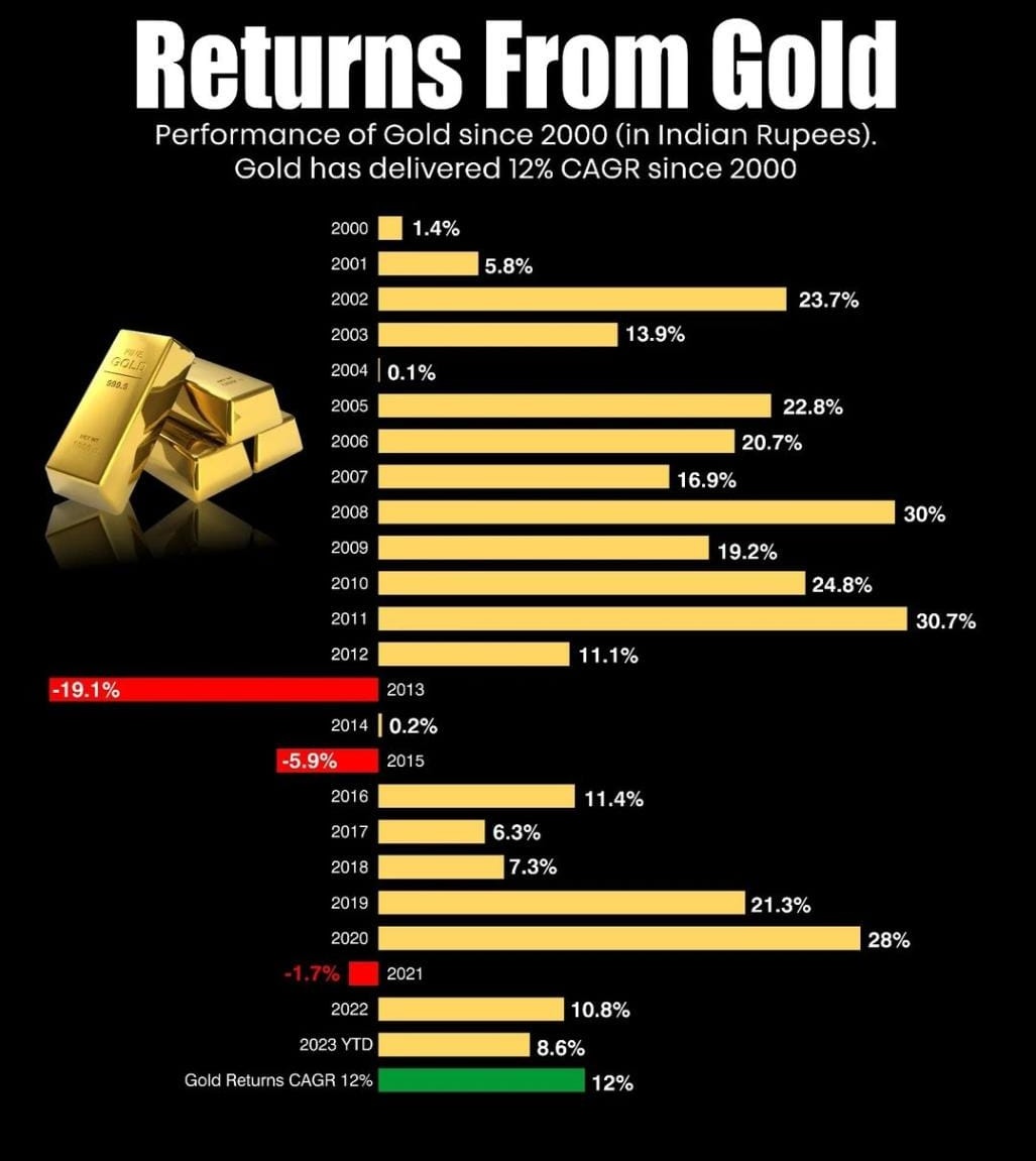 #Gold 
#GoldPrice 
#GoldReturns