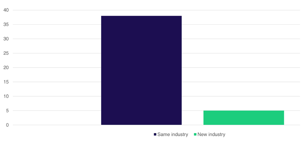 gte_search's tweet photo. Most self-funded searchers who are pursuing strategic acquisitions said their add-ons were within the same industry as their initial acquisition. Are you looking to add-on additional companies as part of your strategy? 

(Source: Live Oak Bank Self-Funded Searcher Study) https://t.co/5BsyV7zmBh