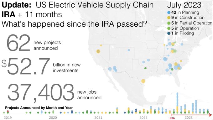 Graphic showing investments in US EV supply chain since Inflation Reduction Act became law.