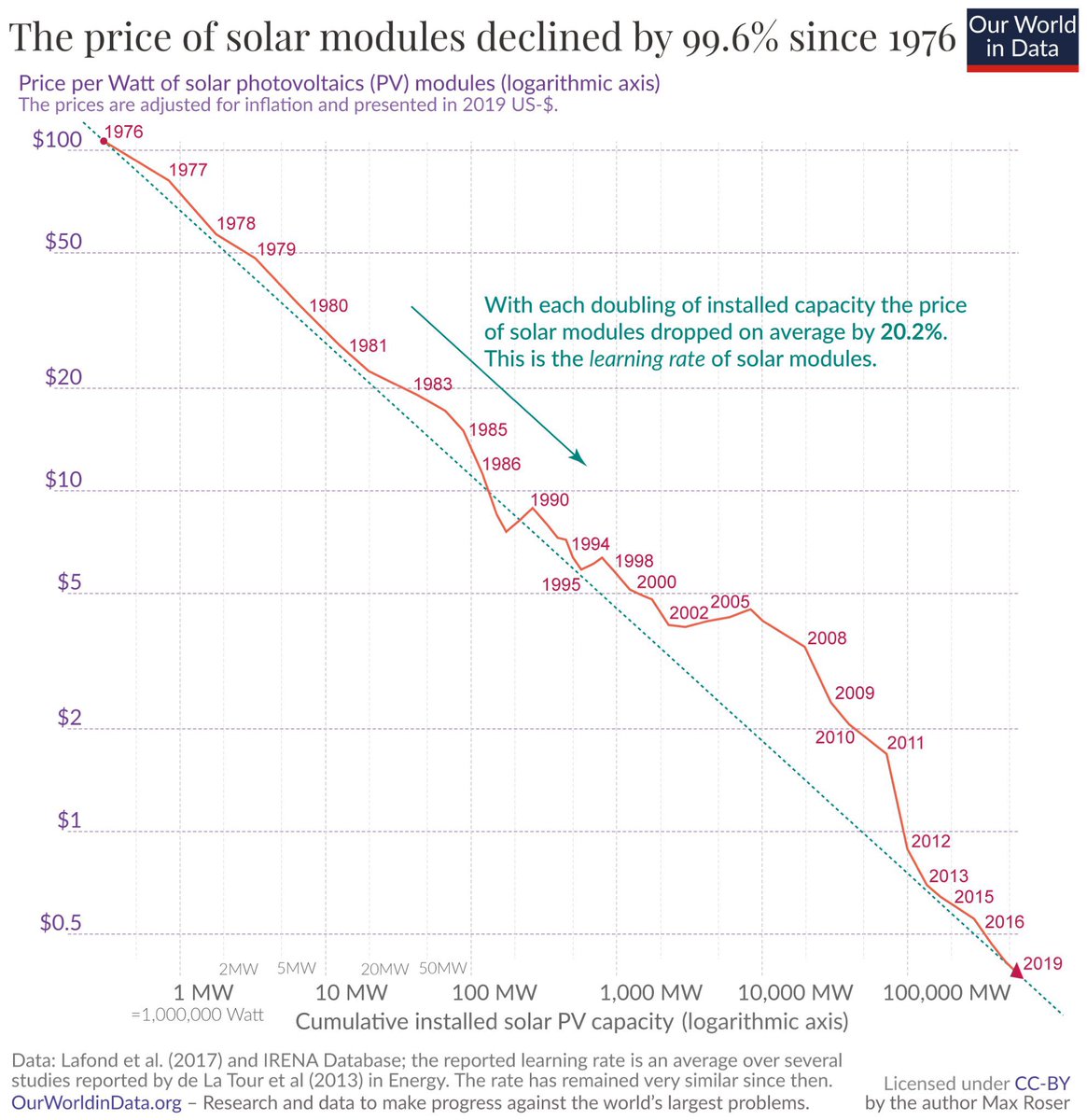 We built a real estate business on the back of solar. Here’s why:

#solar #netzero #RealEstate