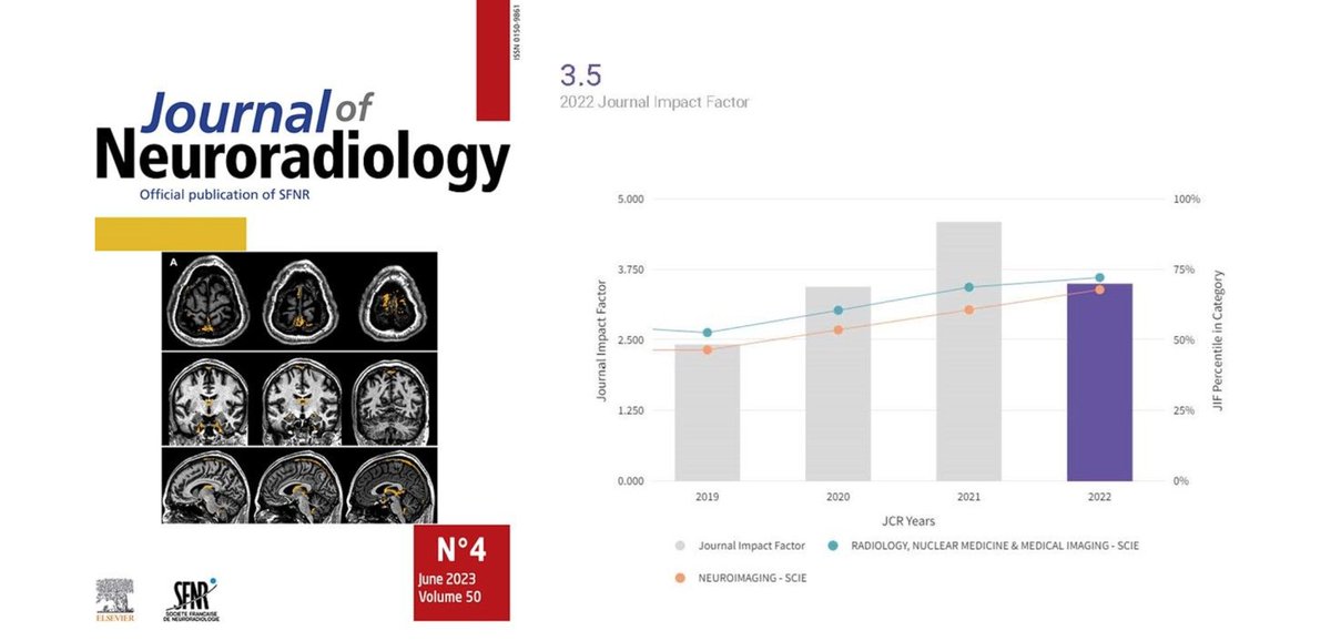 📢Latest “Impact Factor”(Clarivate) of the 'Journal of Neuroradiology' is 3.5😃 Compared to last year, the journal improved its ranking and won 5 ‼️places in the category Radiology and Medical Imaging journals (38/135), and won 1 place in the category Neuroimaging (5/14)🙌🎉