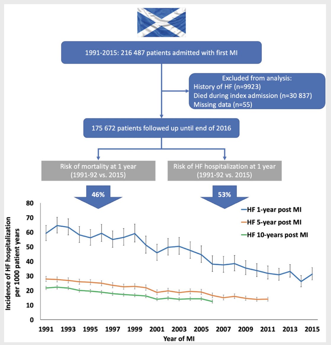 Maggie Simpson (@m4ggiesimpson) on Twitter photo <a href="/ESC_Journals/">European Society of Cardiology Journals</a> Declining risk of #heartfailure hospitalisation following first acute myocardial infarction in Scotland between 1991–2016 🏴
<a href="/Kieranfdocherty/">Kieran Docherty</a> <a href="/markcpetrie20/">Mark Petrie</a> @PSJhund <a href="/UoGHeartFailure/">University of Glasgow Heart Failure Research Group</a>
doi.org/10.1002/ejhf.2… <a href="/ESC_Journals/">European Society of Cardiology Journals</a> Declining risk of #heartfailure hospitalisation following first acute myocardial infarction in Scotland between 1991–2016 🏴
<a href="/Kieranfdocherty/">Kieran Docherty</a> <a href="/markcpetrie20/">Mark Petrie</a> @PSJhund <a href="/UoGHeartFailure/">University of Glasgow Heart Failure Research Group</a>
doi.org/10.1002/ejhf.2…
