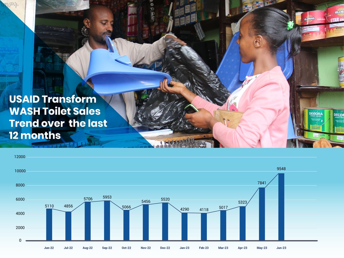 IntheLooPWaSH's tweet photo. Exciting News!

We are thrilled to witness an extraordinary performance in sales, showcasing the power of our business partners supported by @USAID Transform WASH. We have successfully supported businesses to sell a staggering 9,548 Sanitation products in June. 1/2 https://t.co/8v55RdJgUg