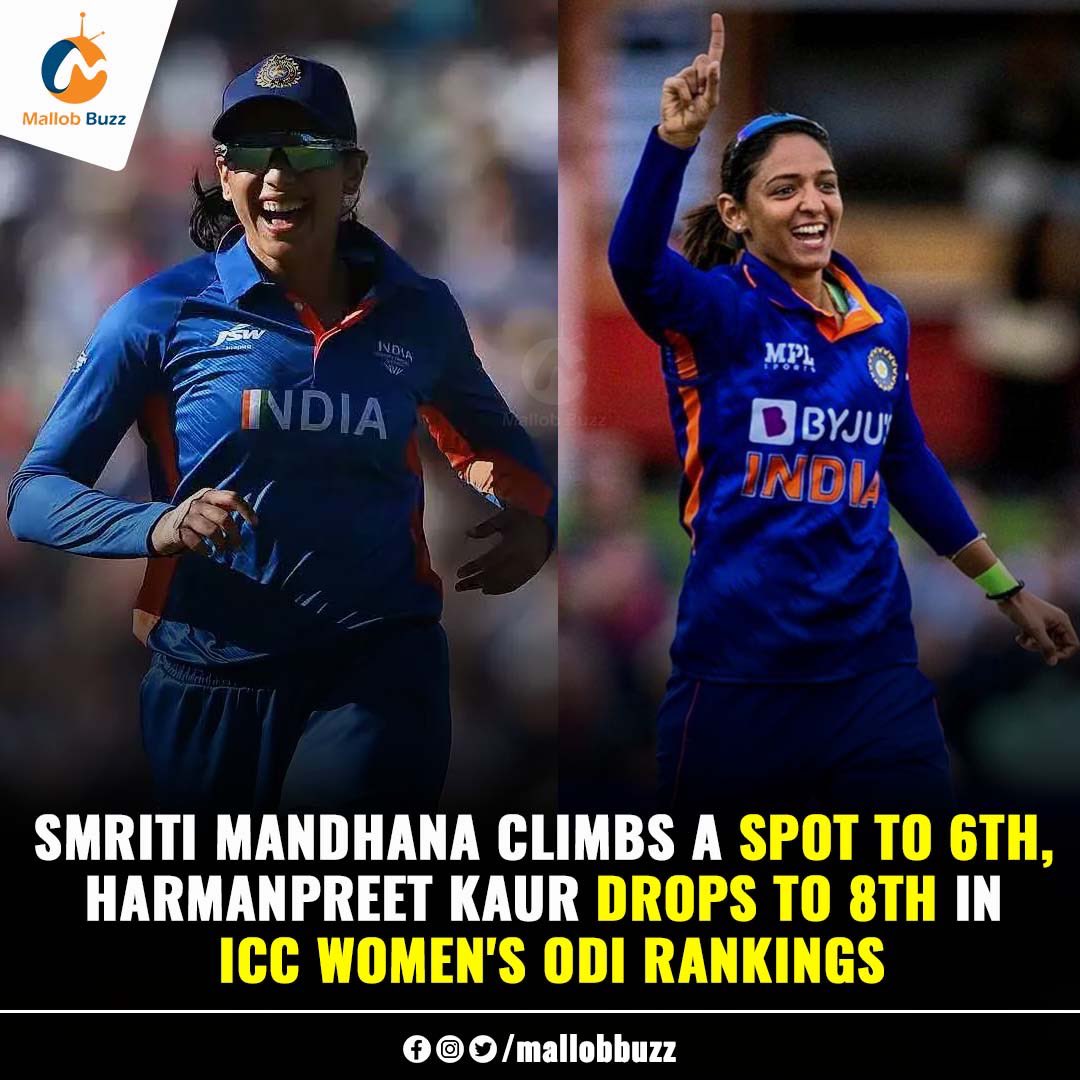 mallobmedia's tweet photo. Swashbuckling batter Mandhana has 704 rating points while the big-hitting Harmanpreet, who has moved two points down has 702

#SmritiMandhana #Harmanpreetkaur #Indianwomenscricket #ICC  
#mallob #mallobbuzz #mallobcompany #Entertainment #News https://t.co/0X9btFB2Mm