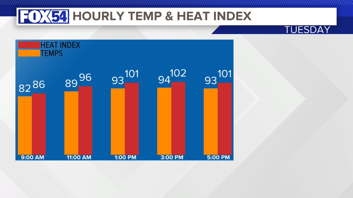 JDressmanWX's tweet photo. Happy Tuesday! Heat Index will climb into the low 100s today! #ALWX #FOX54 #FOX54WX #TennesseeValley #SummerHeat https://t.co/IAlYDflebP