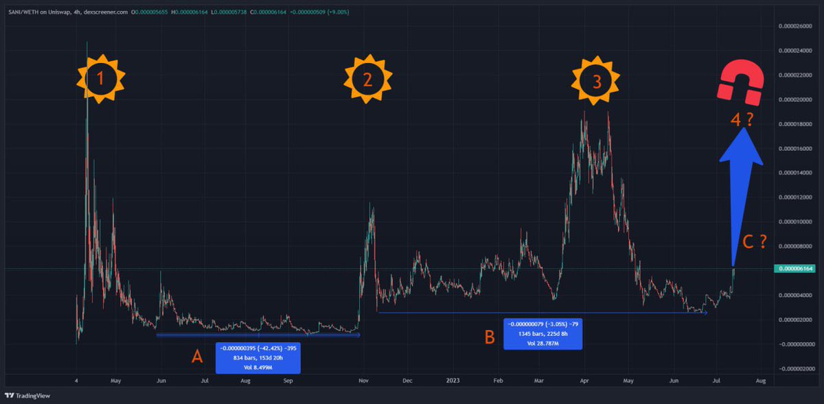 evilpocketcat's tweet photo. @EricCryptoman $SANI already bouncing hard and won’t stop until new ath @SANININU https://t.co/HT3LTmYmPW