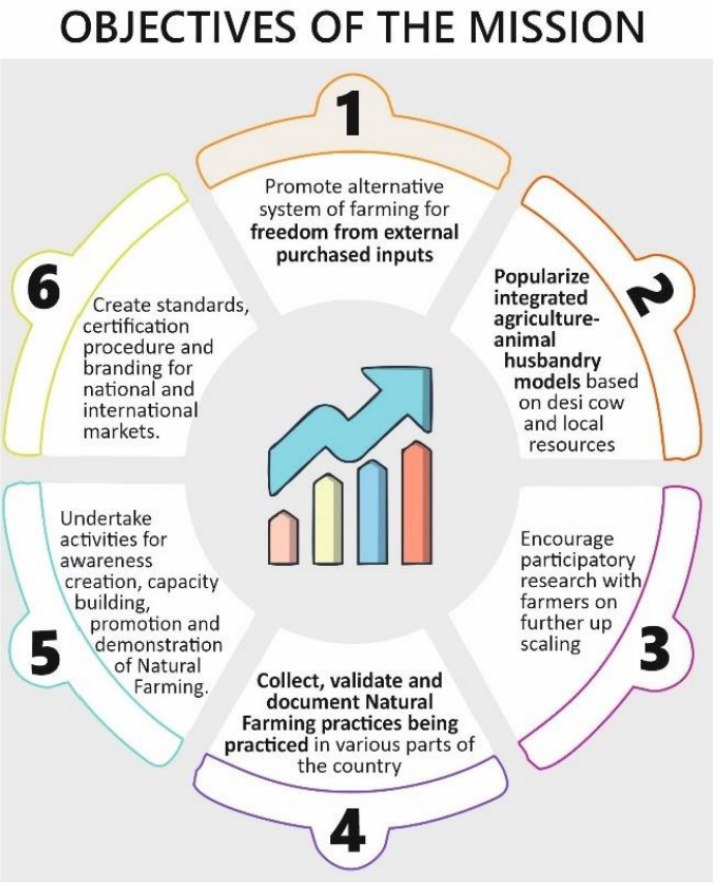 upsc-notes-on-twitter-national-mission-on-natural-farming-in-india