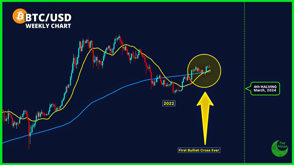CHART: First Cross between the 200 MA &amp; 20 MA in Bitcoin's History.