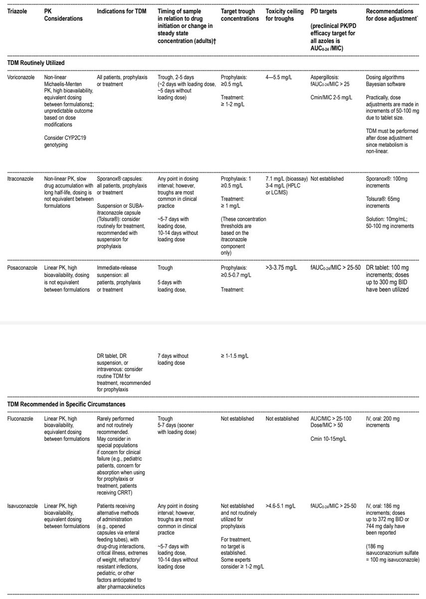 🆕 Monitorización de antifúngicos triazólicos: consensus Society of ID Pharmacists

✅ De rutina en vori, posa e itraconazol, según formulaciones

⚠️ Casos especiales en fluco e isavuconazol

Tabla resumen con consideraciones, valles y targets PD

accpjournals.onlinelibrary.wiley.com/doi/abs/10.100…