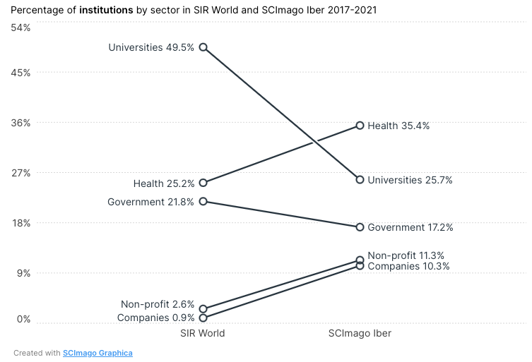 ScimagoIR's tweet photo. Between 2017 and 2021, the Ibero-American countries have contributed 9% of the total world output, with a total of 1.452.636 of documents published https://t.co/4CzHqEKMNF #SCIMAGOIBER #ranking #scientificoutput https://t.co/qp4Hf1aAyF
