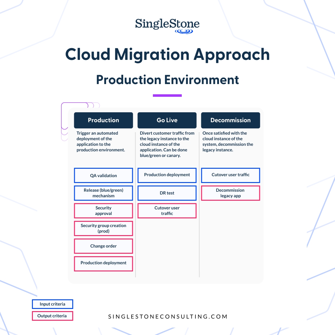 SingleStoneTech's tweet image. Migrating to the Cloud can be challenging. Recognizing this, Chris Belyea, Principal Architect of Cloud, and his team of engineers have prepared a guide to support your cloud journey and develop a cloud data system. Curious to learn more? Contact us today. singlestoneconsulting.com/contact