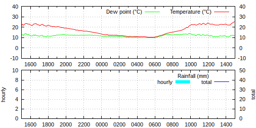 15:00 BST: temperature 25.1°C, humidity 43%, wind W 2.9 mph ave, 9.2 mph gust, rain 0.0 mm/hr, pressure 1017.5 hPa falling