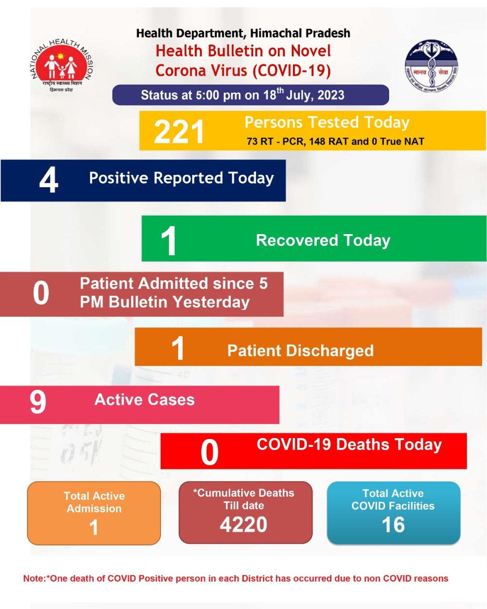 nhmhimachalp's tweet photo. #5pmupdate

@MoHFW_INDIA   @CMOFFICEHP   @sudeshmokhta    @PIBShimla   @dprhp   @DDNewsHimachal https://t.co/24vGAO28aa