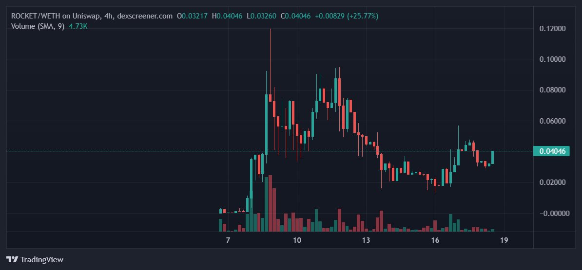 Haven't aped anything in a while, but built a nice position in $ROCKET. Their raiding is insane and the contract looks dope.

<a href="/goldenrocketETH/">Golden Rocket | $ROCKET</a> could be an #EVERMOON levels play, similar but different concept with burns.

dexscreener.com/ethereum/0x539…