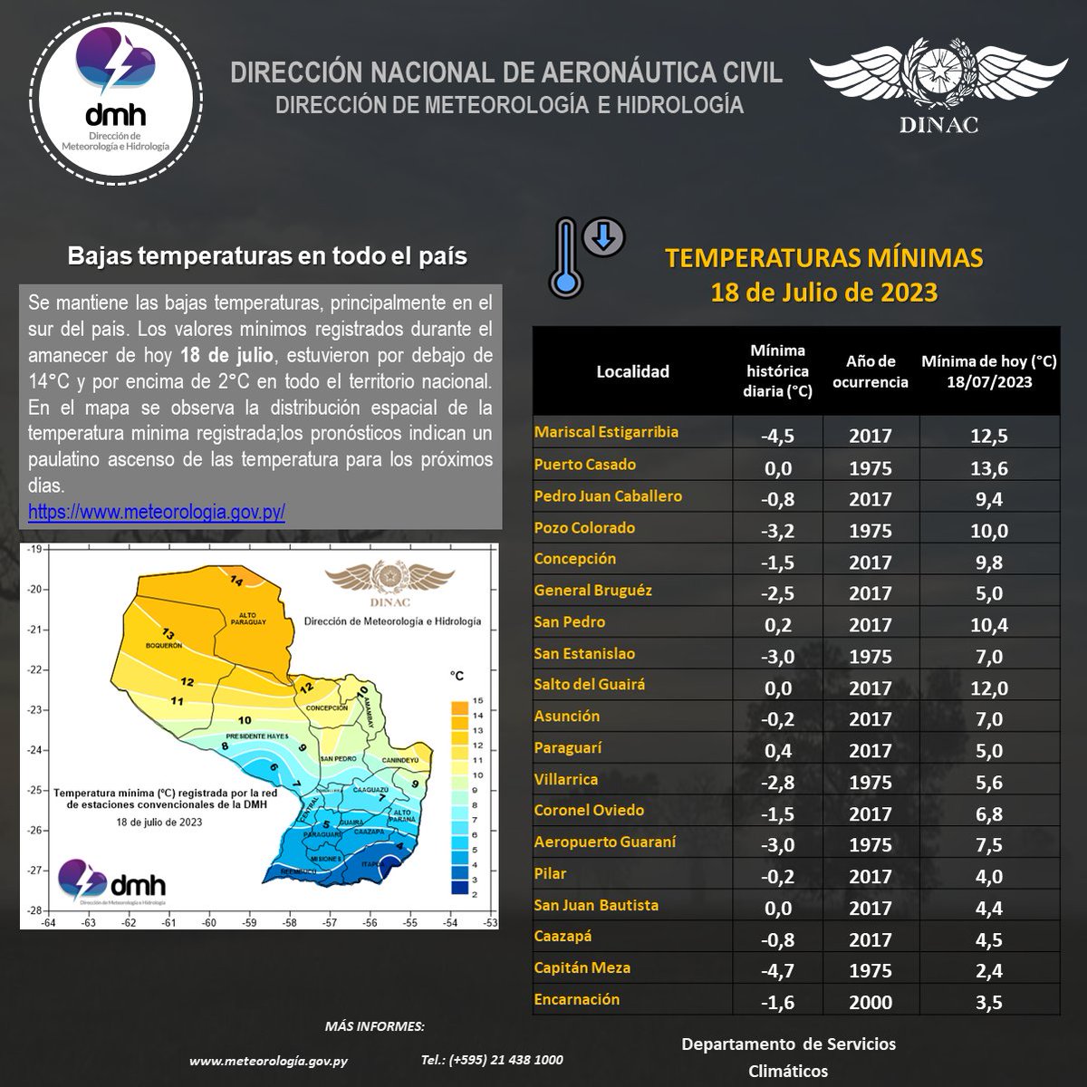 DMH_paraguay's tweet photo. 🆕❄️🥶TEMPERATURAS MÍNIMAS  del 18 de Julio de 2023🥶❄️🆕

Enlace: https://t.co/XuPP0hBc9T
FECHA: 18/07/2023
HORA: 10:05 https://t.co/GJlTTTTjJS