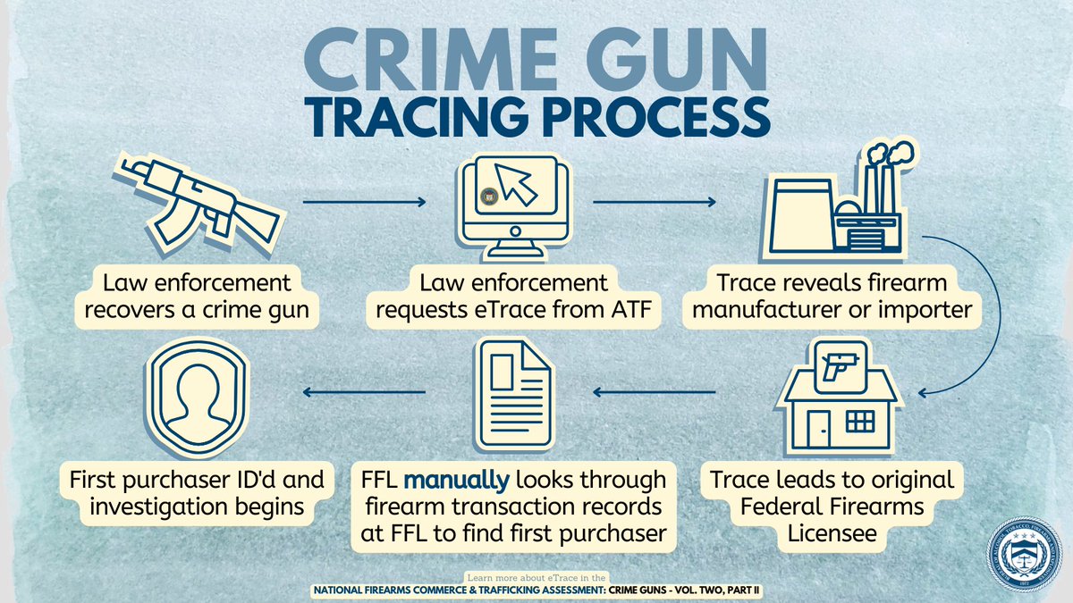 ATFHQ's tweet photo. Crime gun tracing is the systematic process of tracking the movement of a firearm from the manufacturer or importer through the distribution chain to identify the first retail purchaser or the last known purchaser from an FFL. Learn more at https://t.co/ioLQUIT4lb #CrimeGunIntel https://t.co/WG01FMmP7m