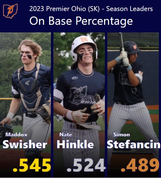 Team On Base Percentage Leaders🔥