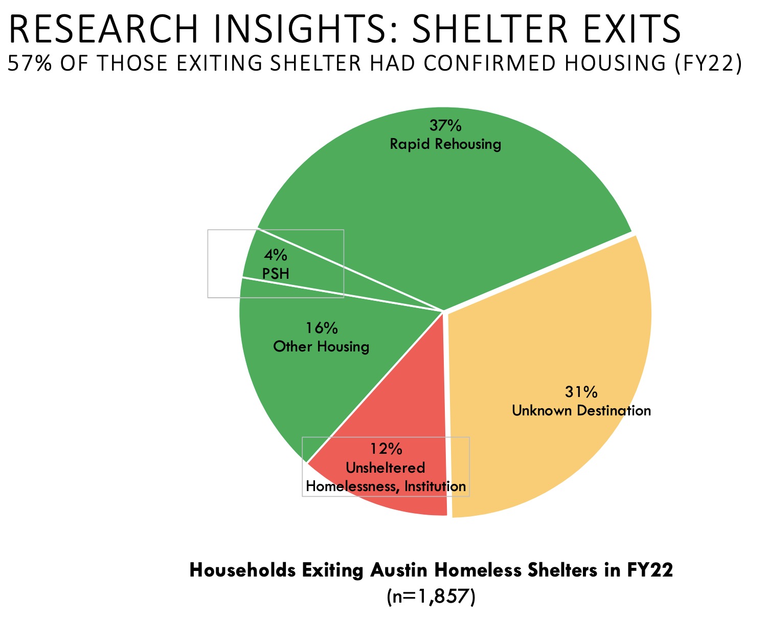 Ben Thompson on Twitter "More than half of those exiting Austinarea