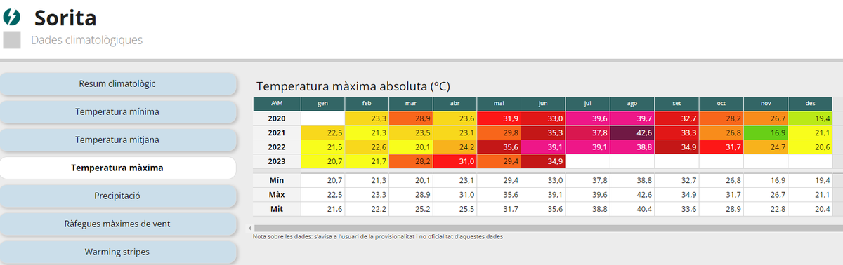apuntoratge's tweet photo. Des de que hi ha dades a Sorita (4 anys) mai en juliol s'havien superat els 40 °C https://t.co/viogl5L4Vr