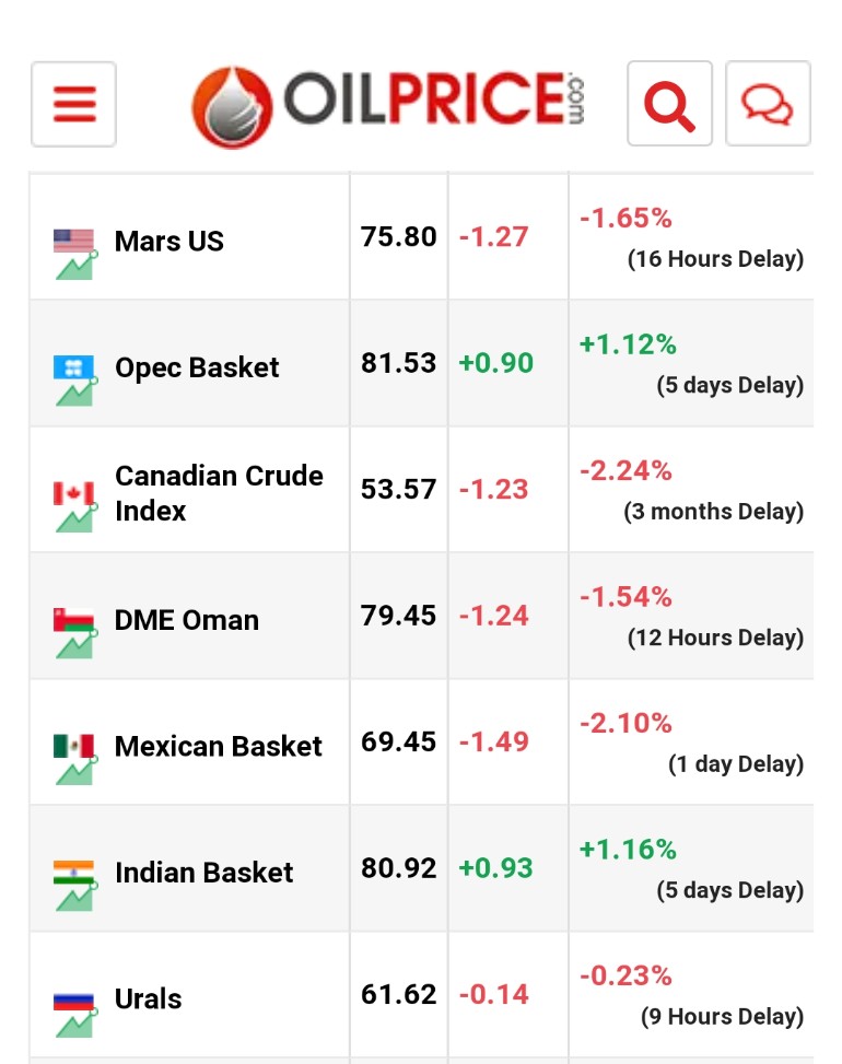 Urals at $61.62??

Is the price cap breached, or is there something I am not reading correctly?

<a href="/anasalhajji/">Anas Alhajji</a> <a href="/AlaricN/">Oil</a> <a href="/ed_fin/">Ed Finley–Richardson</a> <a href="/Michellewb_/">Michelle Wiese Bockmann</a> <a href="/mercoglianos/">Sal Mercogliano (WGOW Shipping) 🚢⚓🐪🚒🏴‍☠️</a> <a href="/TankerTrackers/">TankerTrackers.com, Inc.</a>